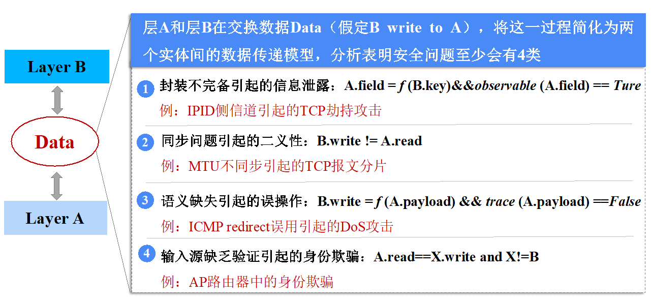 20220225-赢博手机版app多项成果荣获2022年度中国电子学会科学技术奖-无-图5 协议层间交互安全分析.png