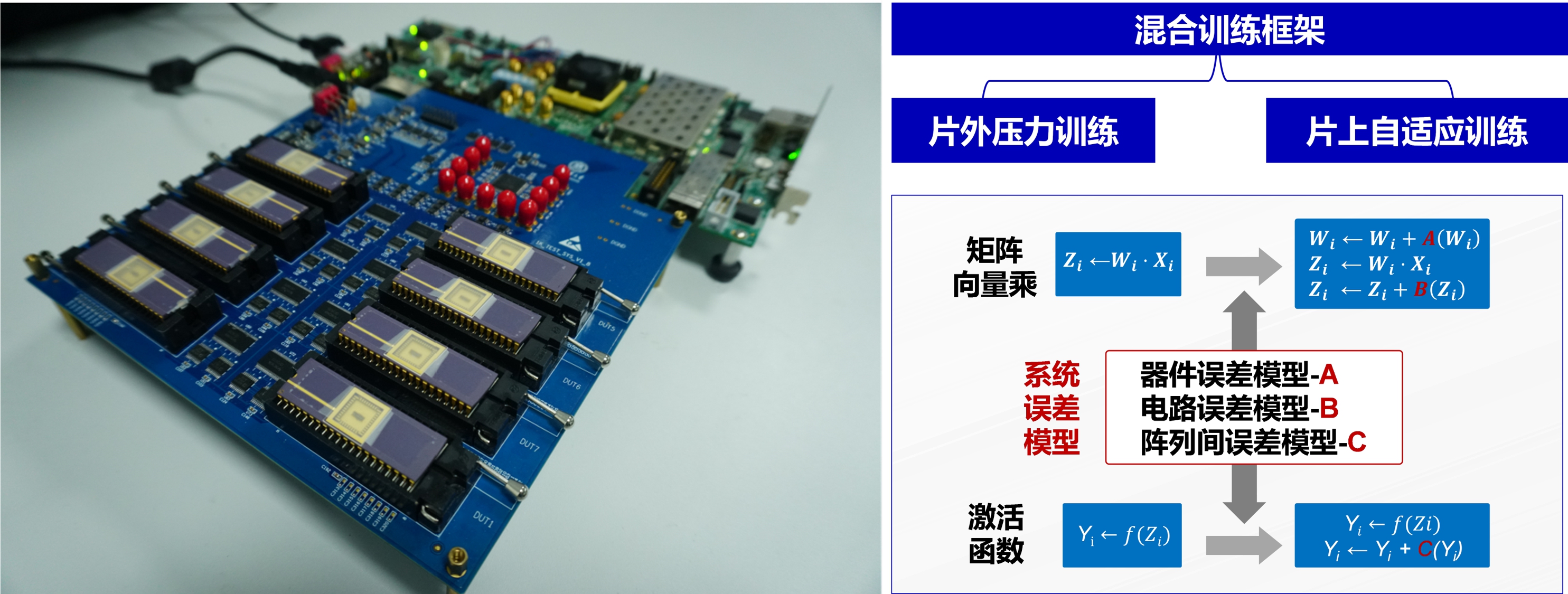 20220225-赢博手机版app多项成果荣获2022年度中国电子学会科学技术奖-无-图1 多阵列忆阻器存算一体系统与混合训练框架_副本.jpg