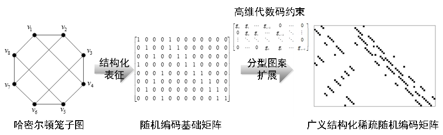 20220225-赢博手机版app多项成果荣获2022年度中国电子学会科学技术奖-无-图3 广义稀疏随机编码原理_副本.jpg
