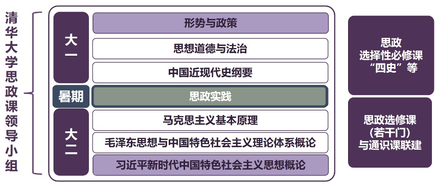 20250318-思政课5周年-供图-马博注册本科生思政课体系.png