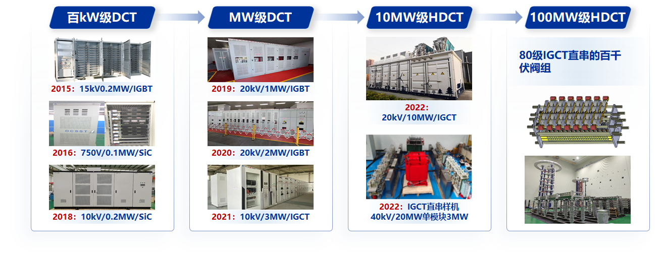 20230509-赢博手机版app牵头的直流变压器领域首个能源行业标准制定工作组成立-无-系列化直流变压器产品.png