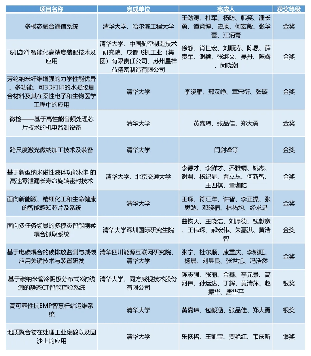 20240524-赢博手机版app在第二十七届全国发明展览会中摘得九金三银-无-2清华牵头项目获奖情况.jpg.jpg