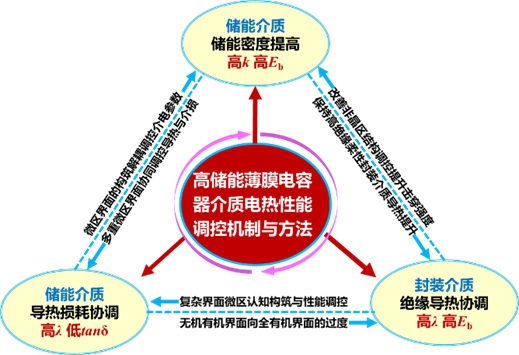 20231115-2022年度北京市科学技术奖揭晓!赢博手机版app荣获突出贡献中关村奖1人,项目奖一等奖7项-无-高储能薄膜电容器聚合物电介质电-热性能调控机制与方法.jpg