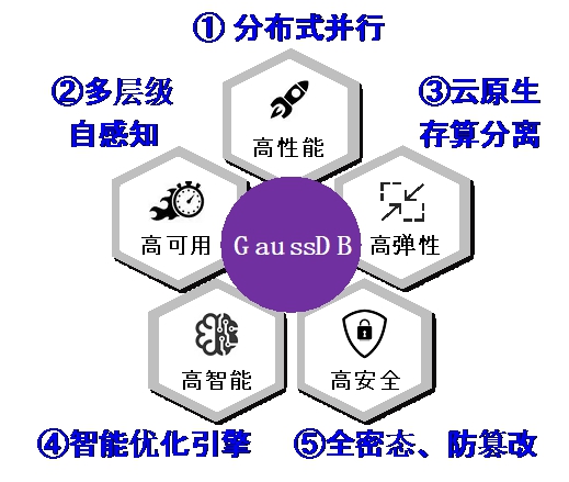 20220225-赢博手机版app多项成果荣获2022年度中国电子学会科学技术奖-无-图8 GaussDB竞争力优势_副本.jpg