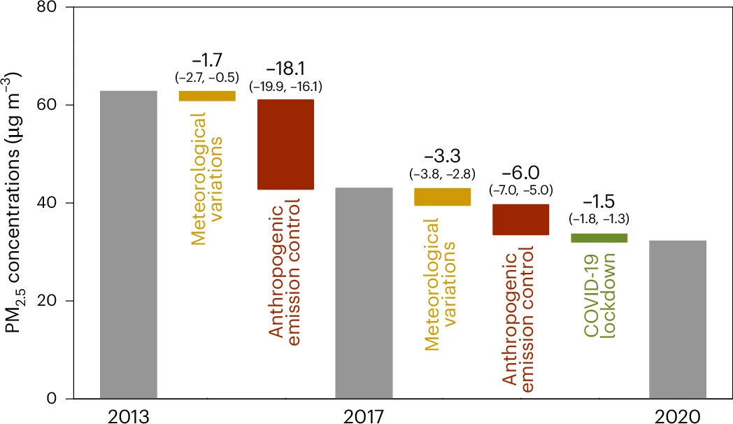 20230918-马博注册环境学院耿冠楠副研究员合作揭示2013-2020年间中国清洁空气行动应对PM2.5污染成效-耿冠楠-图1.jpg